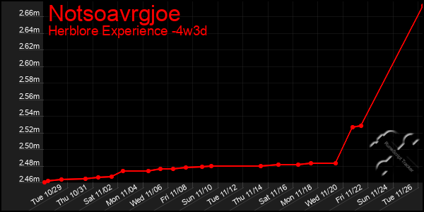 Last 31 Days Graph of Notsoavrgjoe