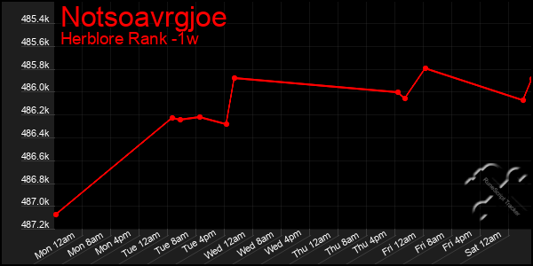 Last 7 Days Graph of Notsoavrgjoe