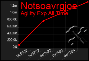 Total Graph of Notsoavrgjoe