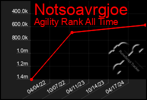 Total Graph of Notsoavrgjoe