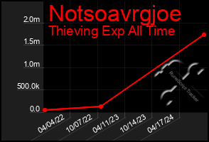 Total Graph of Notsoavrgjoe