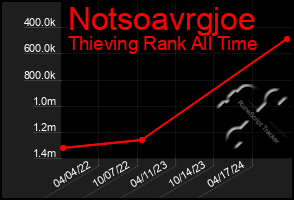 Total Graph of Notsoavrgjoe