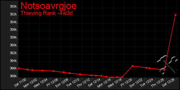 Last 31 Days Graph of Notsoavrgjoe