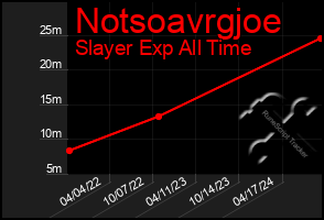 Total Graph of Notsoavrgjoe