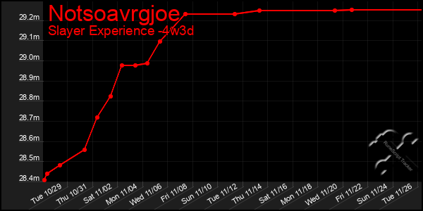 Last 31 Days Graph of Notsoavrgjoe