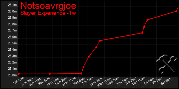 Last 7 Days Graph of Notsoavrgjoe