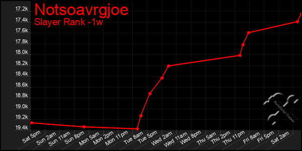 Last 7 Days Graph of Notsoavrgjoe