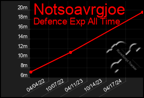 Total Graph of Notsoavrgjoe