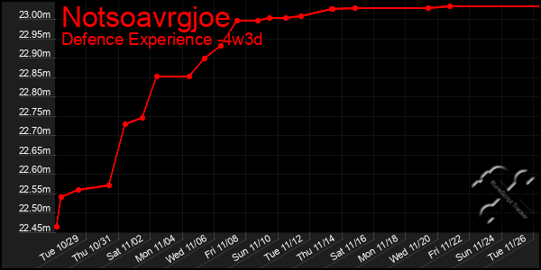 Last 31 Days Graph of Notsoavrgjoe