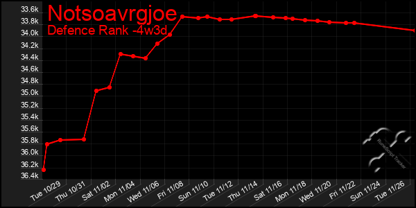 Last 31 Days Graph of Notsoavrgjoe