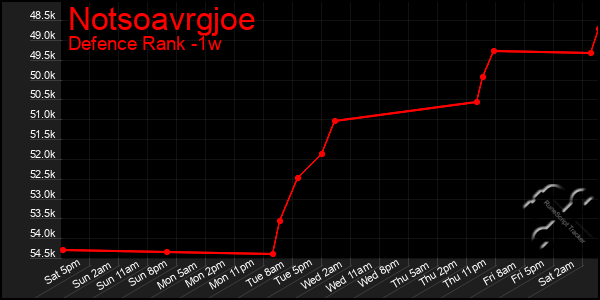 Last 7 Days Graph of Notsoavrgjoe