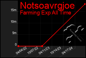 Total Graph of Notsoavrgjoe