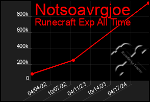 Total Graph of Notsoavrgjoe