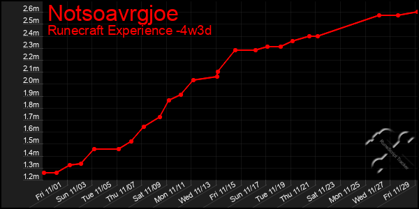 Last 31 Days Graph of Notsoavrgjoe