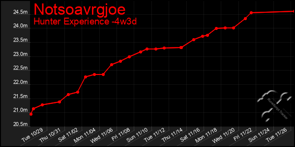 Last 31 Days Graph of Notsoavrgjoe