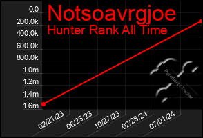 Total Graph of Notsoavrgjoe