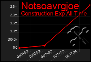 Total Graph of Notsoavrgjoe