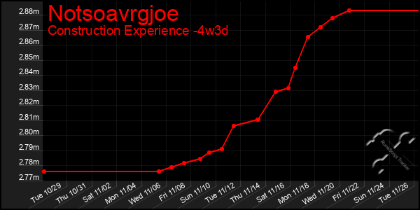 Last 31 Days Graph of Notsoavrgjoe