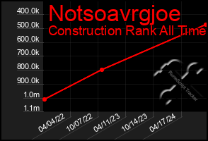 Total Graph of Notsoavrgjoe