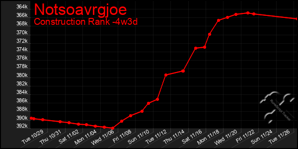 Last 31 Days Graph of Notsoavrgjoe