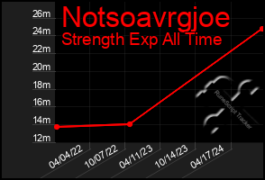 Total Graph of Notsoavrgjoe