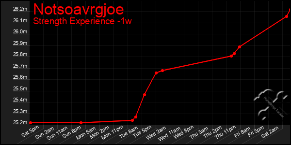 Last 7 Days Graph of Notsoavrgjoe