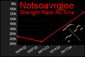 Total Graph of Notsoavrgjoe