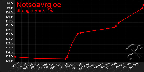 Last 7 Days Graph of Notsoavrgjoe