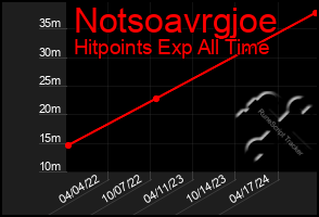 Total Graph of Notsoavrgjoe