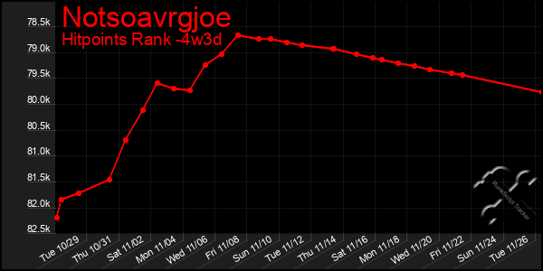 Last 31 Days Graph of Notsoavrgjoe