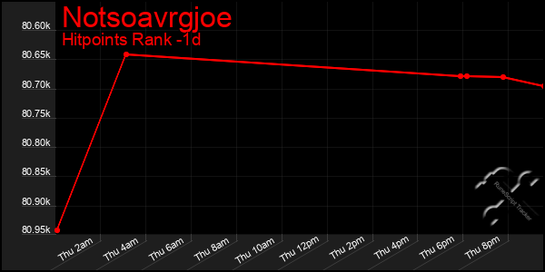 Last 24 Hours Graph of Notsoavrgjoe