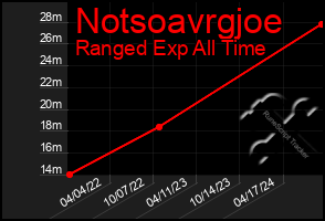 Total Graph of Notsoavrgjoe