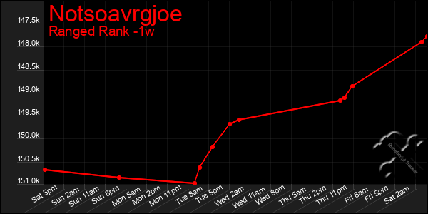 Last 7 Days Graph of Notsoavrgjoe