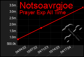 Total Graph of Notsoavrgjoe