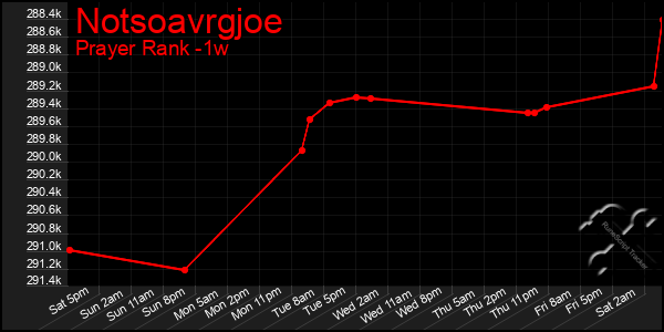 Last 7 Days Graph of Notsoavrgjoe