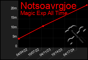 Total Graph of Notsoavrgjoe