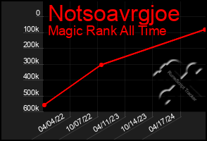 Total Graph of Notsoavrgjoe