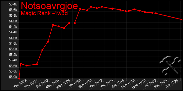 Last 31 Days Graph of Notsoavrgjoe