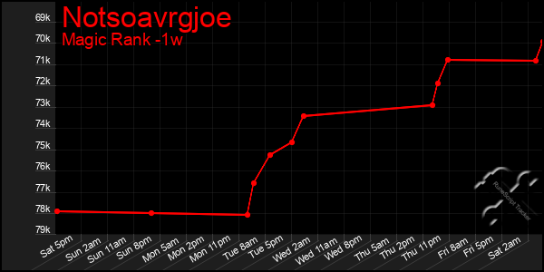 Last 7 Days Graph of Notsoavrgjoe