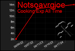 Total Graph of Notsoavrgjoe