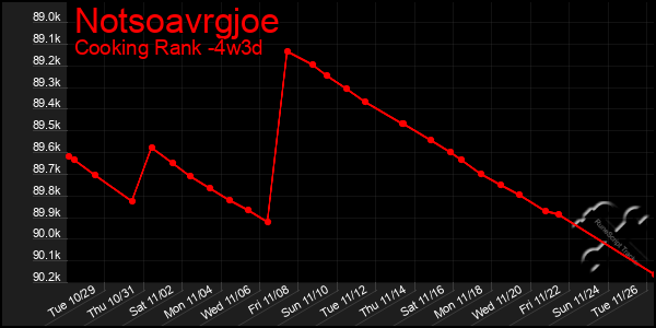 Last 31 Days Graph of Notsoavrgjoe