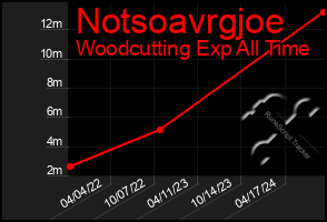 Total Graph of Notsoavrgjoe