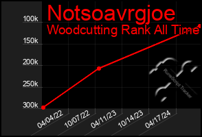 Total Graph of Notsoavrgjoe