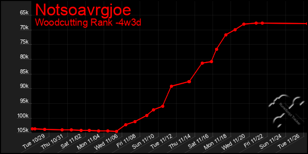 Last 31 Days Graph of Notsoavrgjoe