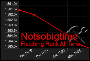 Total Graph of Notsobigtime