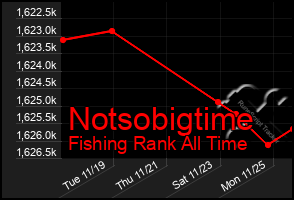 Total Graph of Notsobigtime