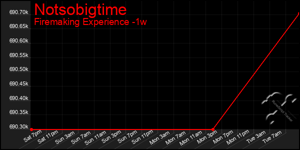 Last 7 Days Graph of Notsobigtime