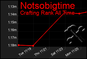 Total Graph of Notsobigtime