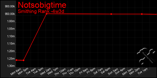 Last 31 Days Graph of Notsobigtime