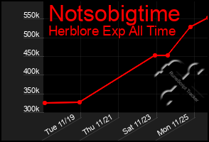 Total Graph of Notsobigtime